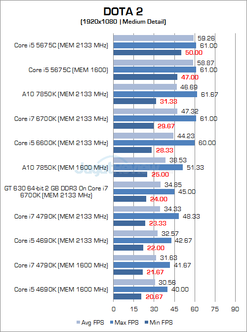 Intel Skylake DOTA 2 1080P 02