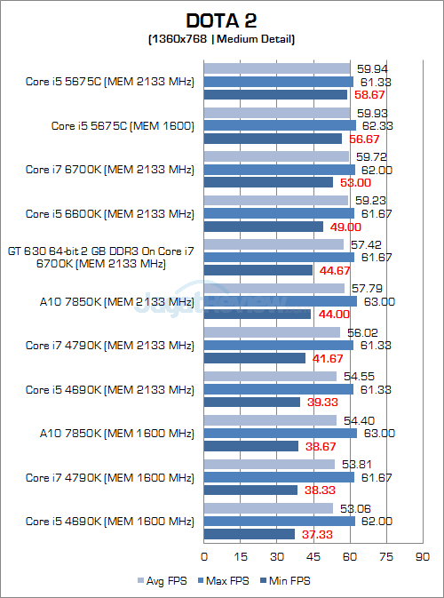 Intel Skylake DOTA 2 768P 02