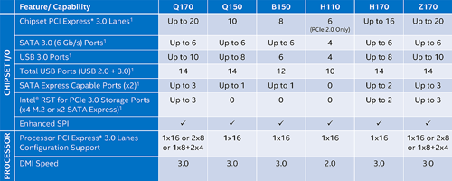 Intel Skylake Processor 100-Series Chipset Comparison 01