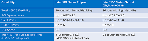Intel Skylake Processor Chipset Comparison