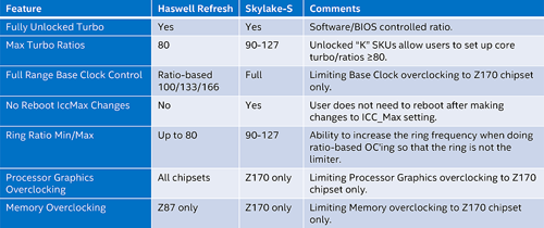 Intel Skylake Processor Overclocking VS Haswell