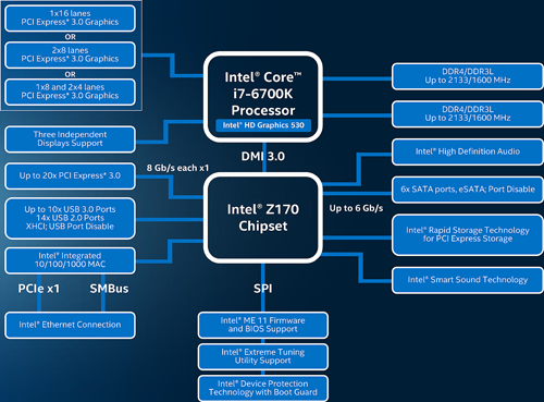 Intel Skylake Processor Z170
