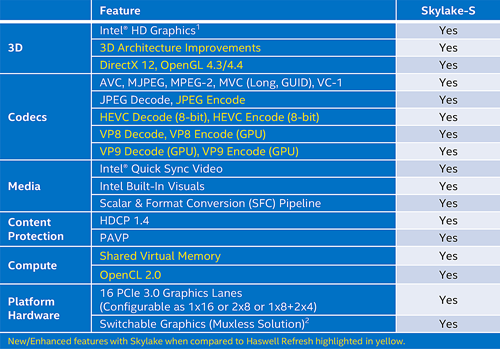 Intel Skylake iGPU Feature