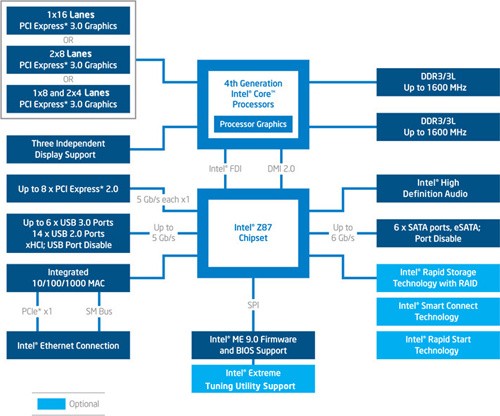 Intel Z87 Block Diagram