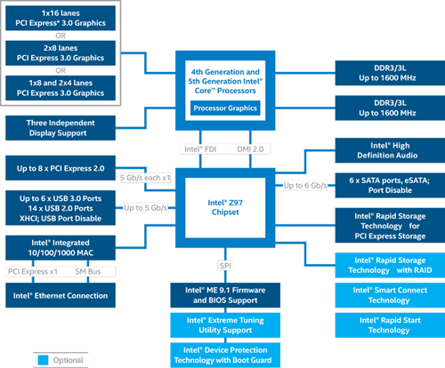 Intel Z97 Block Diagram