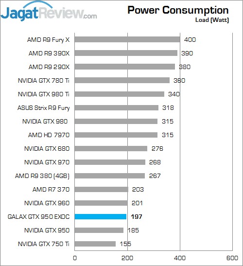 Review GALAX GTX 950 EXOC 3 Lower Better