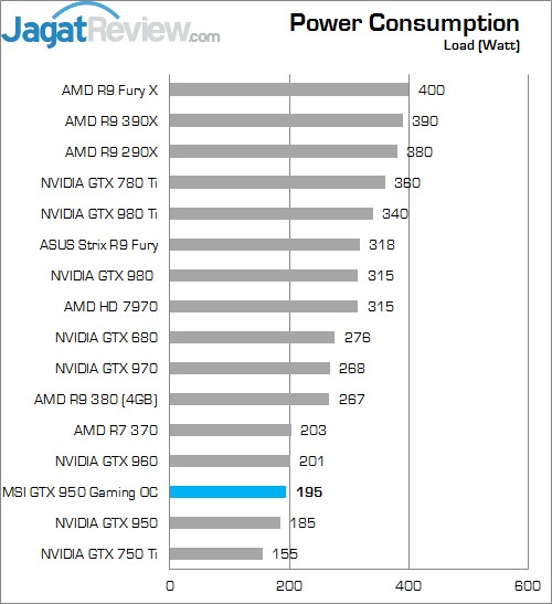 Review MSI GTX 950 Gaming 2G 3 Load
