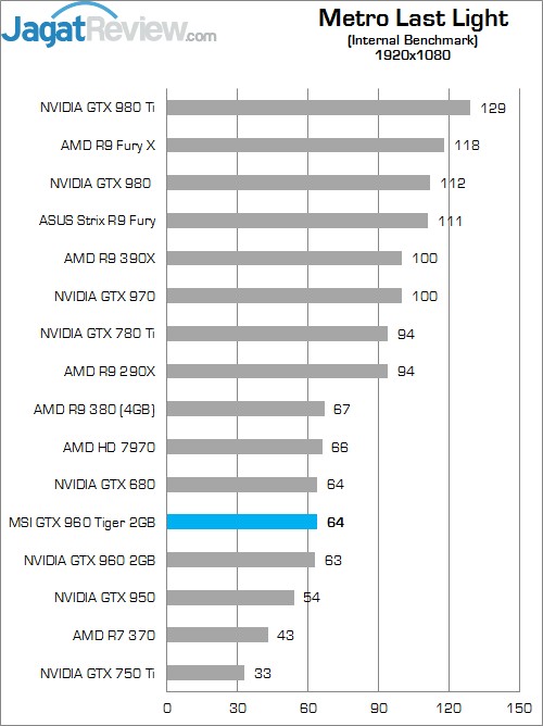 Review MSI GTX 960 2G OC 7 Higher Better