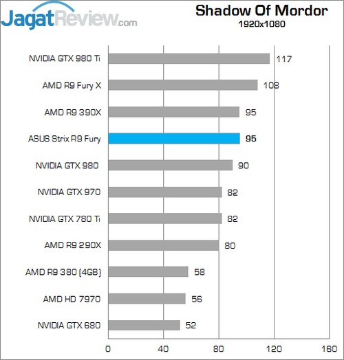 Review ASUS STRIX R9 FURY Direct CU III 10 Higher Better