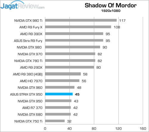 Review ASUS STRIX GTX 950 OC 9 Higher Better