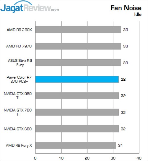 Review PowerColor R7 370 PCS+ 5 Noise idle