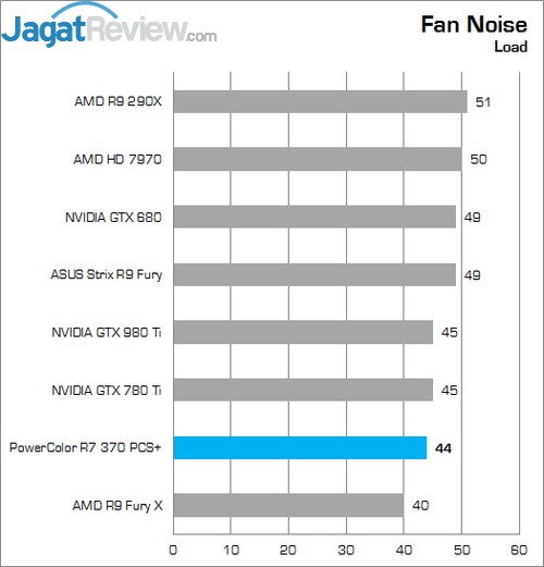 Review PowerColor R7 370 PCS+ 6 Noise load
