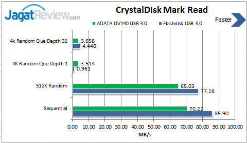 Review ADATA UV140 16GB Flash Drive USB 3.0 1 Read