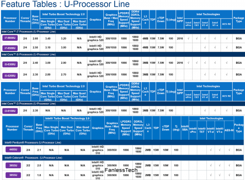 Informasi Prosesor Intel Skylake U Beredar! 2 Skylake U SKU List