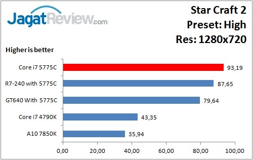 Performance Test: Iris Pro 6200 pada Intel Core i7-5775C Broadwell 4 StarCraft2_High_1280x720