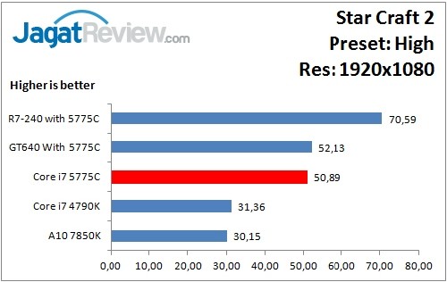 Performance Test: Iris Pro 6200 pada Intel Core i7-5775C Broadwell 12 StarCraft2_High_1920x1080