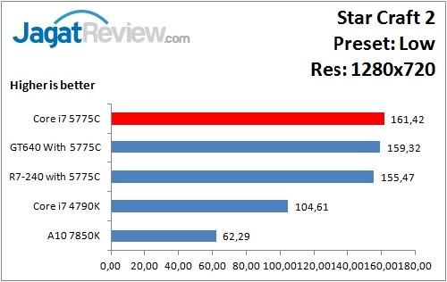 Performance Test: Iris Pro 6200 pada Intel Core i7-5775C Broadwell 2 StarCraft2_Low_1280x720