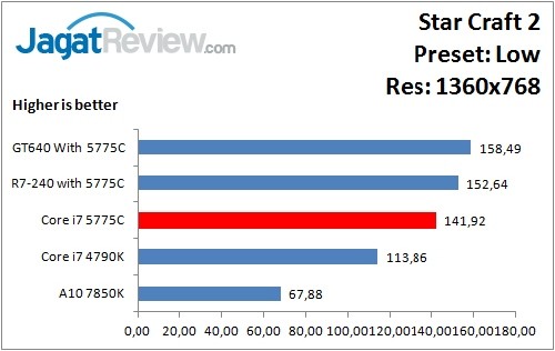 Performance Test: Iris Pro 6200 pada Intel Core i7-5775C Broadwell 6 StarCraft2_Low_1360x768