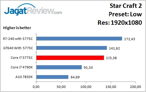 Performance Test: Iris Pro 6200 pada Intel Core i7-5775C Broadwell 10 StarCraft2_Low_1920x1080
