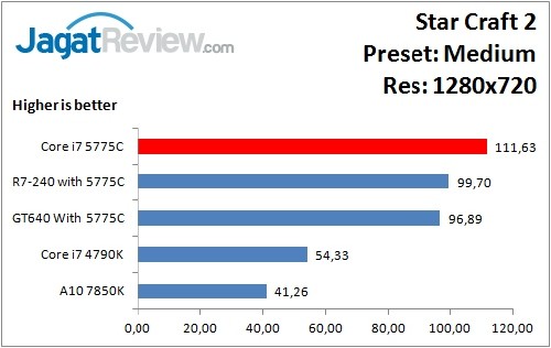 Performance Test: Iris Pro 6200 pada Intel Core i7-5775C Broadwell 3 StarCraft2_Medium_1280x720
