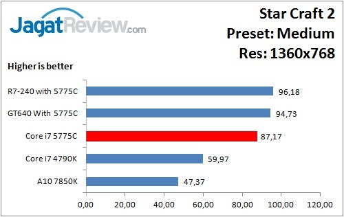 Performance Test: Iris Pro 6200 pada Intel Core i7-5775C Broadwell 7 StarCraft2_Medium_1360x768