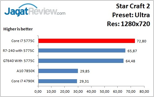 Performance Test: Iris Pro 6200 pada Intel Core i7-5775C Broadwell 5 StarCraft2_Ultra_1280x720