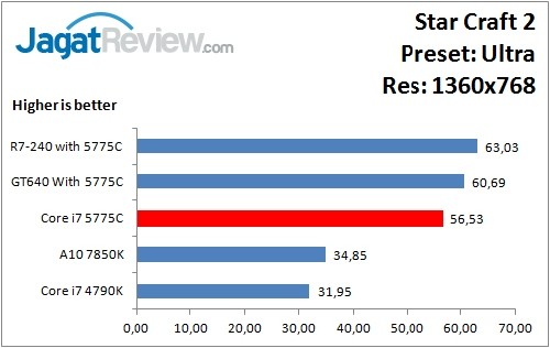 Performance Test: Iris Pro 6200 pada Intel Core i7-5775C Broadwell 9 StarCraft2_Ultra_1360x768