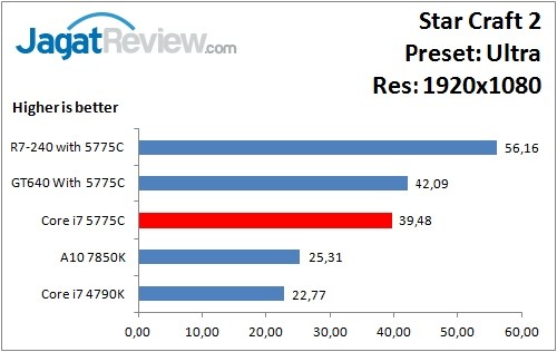 Performance Test: Iris Pro 6200 pada Intel Core i7-5775C Broadwell 13 StarCraft2_Ultra_1920x1080