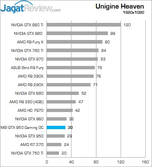 Review MSI GTX 950 Gaming 2G 8 Higher Better
