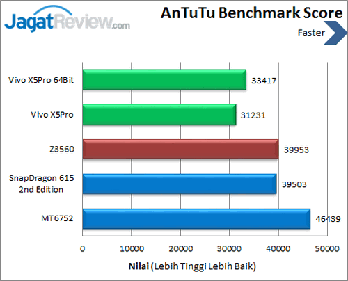Review Smartphone Android Vivo X5 Pro 4 Vivo X5Pro - Benchmark Antutu