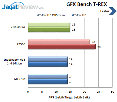 Review Smartphone Android Vivo X5 Pro 7 Vivo X5Pro - Benchmark GFXBench