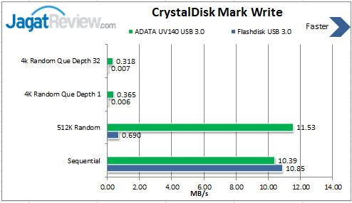 Review ADATA UV140 16GB Flash Drive USB 3.0 2 Write
