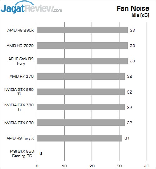 Review MSI GTX 950 Gaming 2G 5 Lower Better