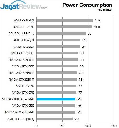 Review MSI GTX 960 2G OC 2 Lower Better