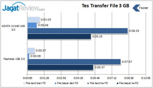 Review ADATA UV140 16GB Flash Drive USB 3.0 3 transfer-file