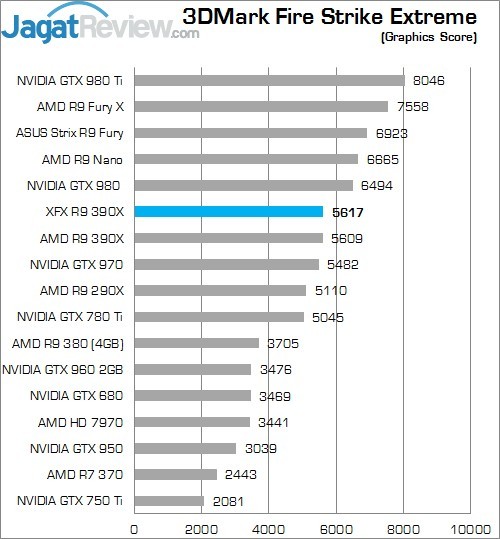 Review XFX Radeon R9 390X Double Dissipation Core Edition 4 Higher Better