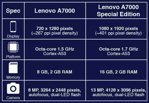 Lenovo Luncurkan Smartphone Android A7000 Special Edition 3 A7000 SE Comparison