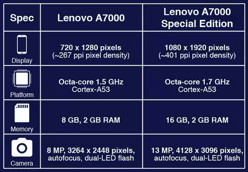 A7000 SE Comparison