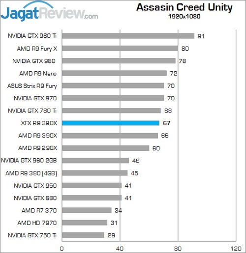 Review XFX Radeon R9 390X Double Dissipation Core Edition 11 Higher Better