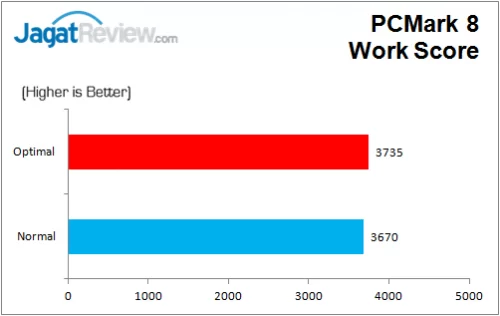 Review: ASUS Z170-A 9 ASUS_Z170A_PCMark8Work