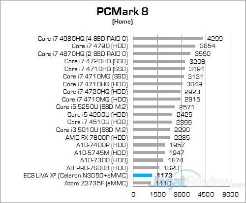 ECS LIVA X2 PCMark 8 Home