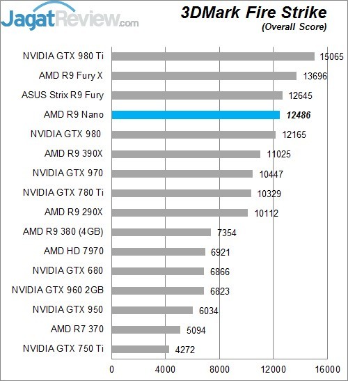 Review AMD Radeon R9 NANO! 1 Higher Better