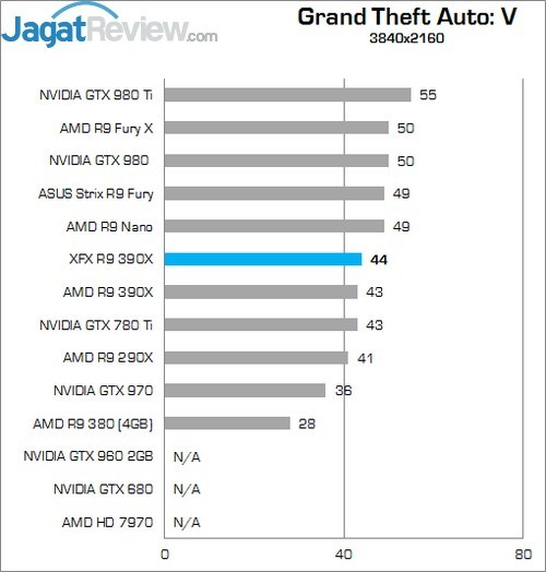 Review XFX Radeon R9 390X Double Dissipation Core Edition 5 Higher Better
