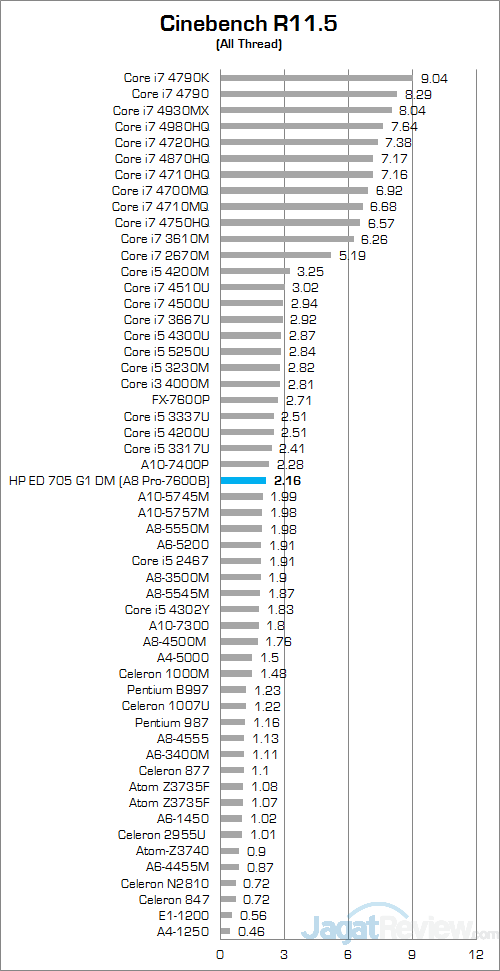 HP EliteDesk 705 G1 DM Cinebench R115 01 v2