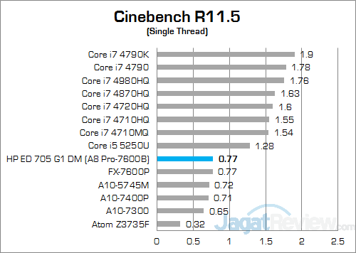 HP EliteDesk 705 G1 DM Cinebench R115 02 v2