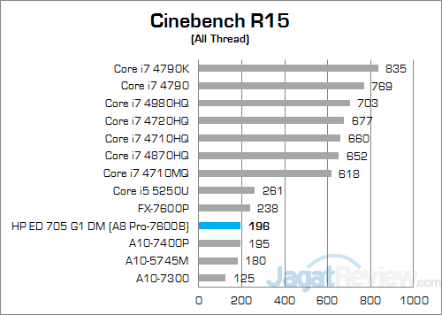 HP EliteDesk 705 G1 DM Cinebench R15 01 v2