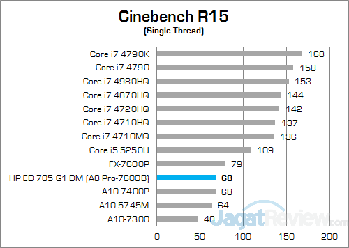 HP EliteDesk 705 G1 DM Cinebench R15 02 v2