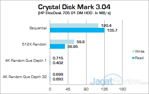 HP EliteDesk 705 G1 DM Crystal Disk Mark v2