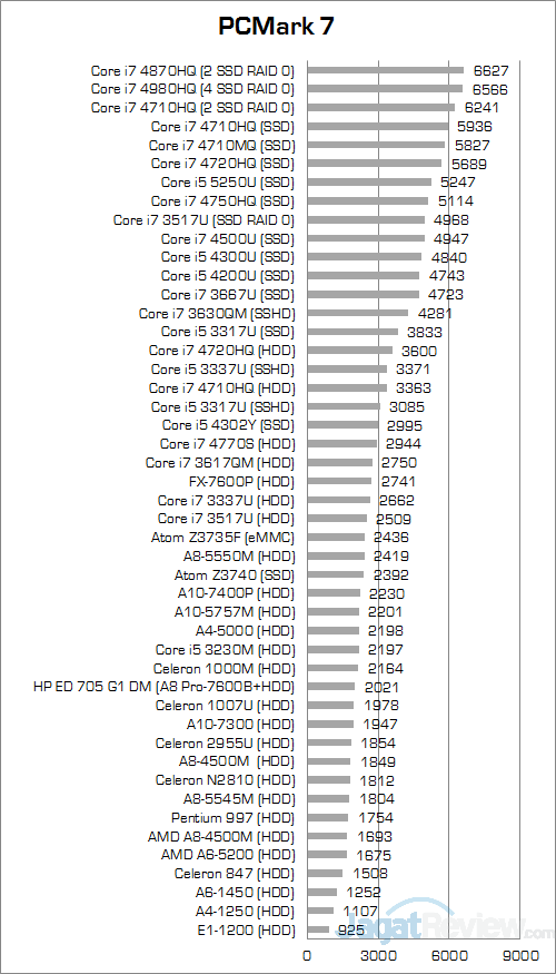 HP EliteDesk 705 G1 DM PCMark 7 Round Up v2