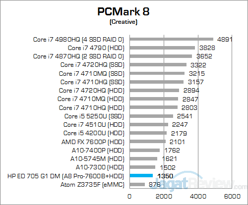 HP EliteDesk 705 G1 DM PCMark Creative v2